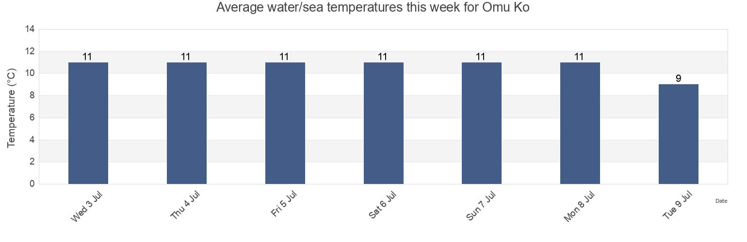 Water temperature in Omu Ko, Monbetsu Gun, Hokkaido, Japan today and this week