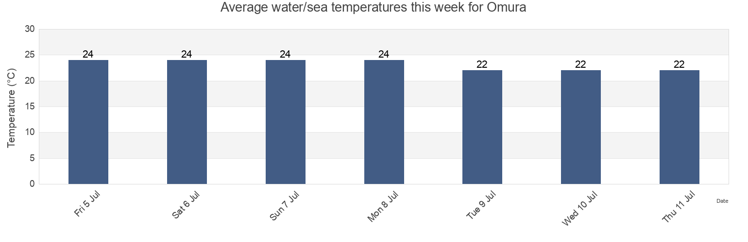 Water temperature in Omura, Omura-shi, Nagasaki, Japan today and this week