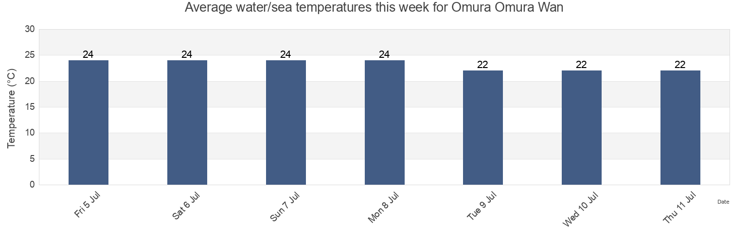 Water temperature in Omura Omura Wan, Omura-shi, Nagasaki, Japan today and this week