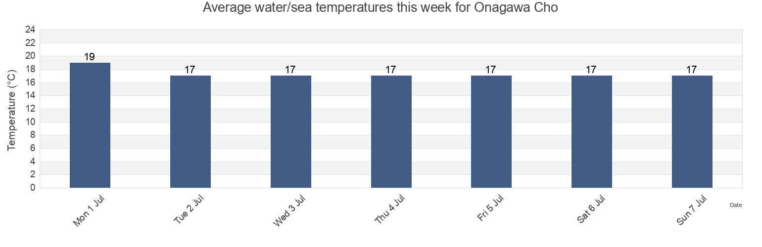 Water temperature in Onagawa Cho, Oshika Gun, Miyagi, Japan today and this week
