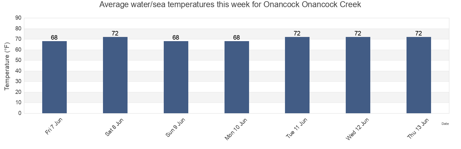 Water temperature in Onancock Onancock Creek, Accomack County, Virginia, United States today and this week