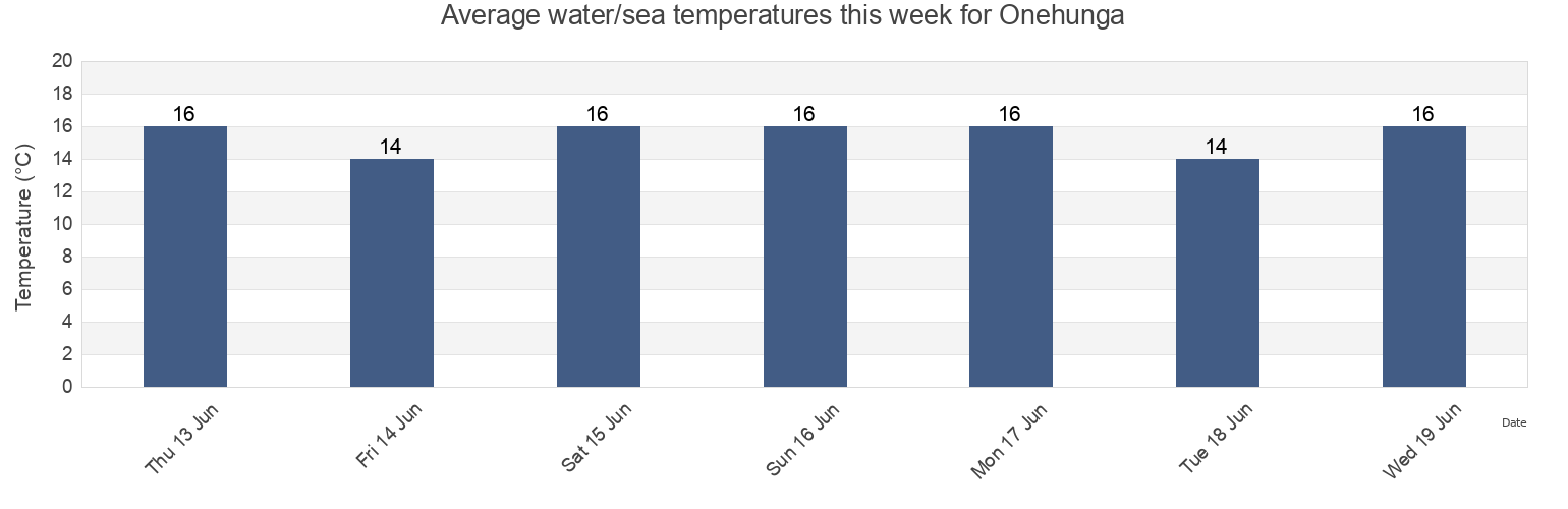 Water temperature in Onehunga, Auckland, Auckland, New Zealand today and this week
