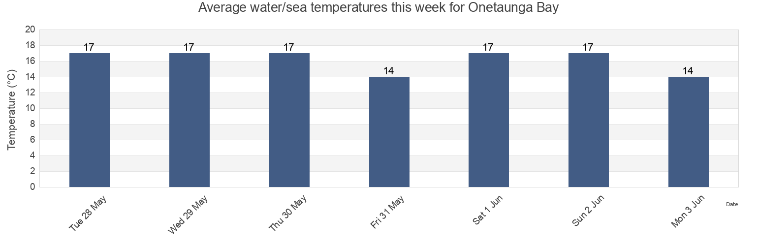 Water temperature in Onetaunga Bay, Auckland, Auckland, New Zealand today and this week