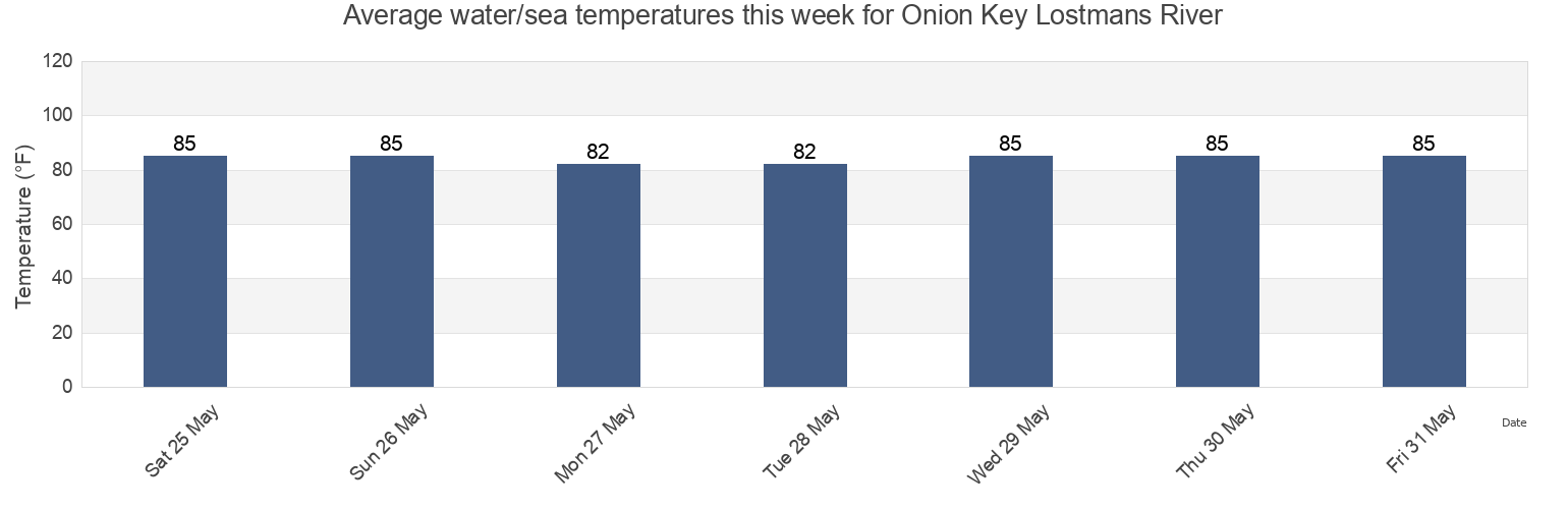Water temperature in Onion Key Lostmans River, Miami-Dade County, Florida, United States today and this week