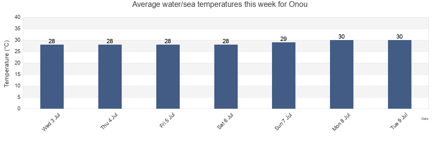 Water temperature in Onou, Onou Municipality, Chuuk, Micronesia today and this week