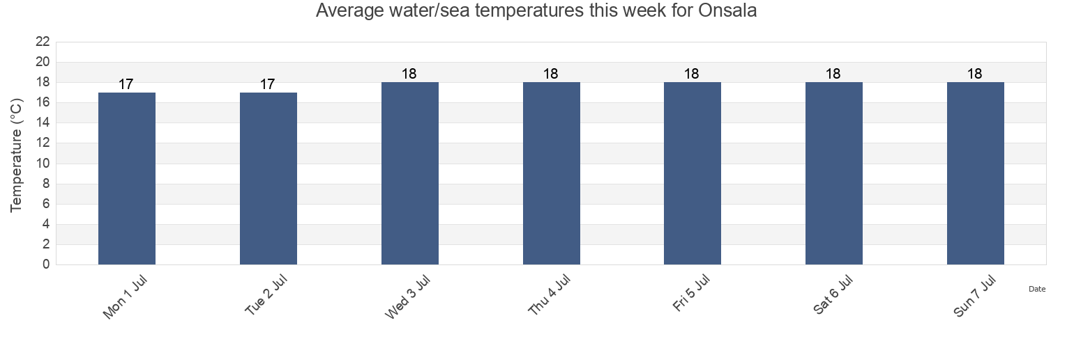 Water temperature in Onsala, Kungsbacka Kommun, Halland, Sweden today and this week