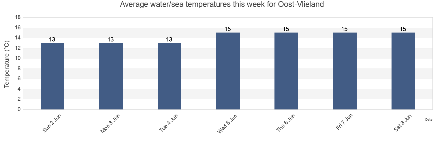 Water temperature in Oost-Vlieland, Gemeente Vlieland, Friesland, Netherlands today and this week