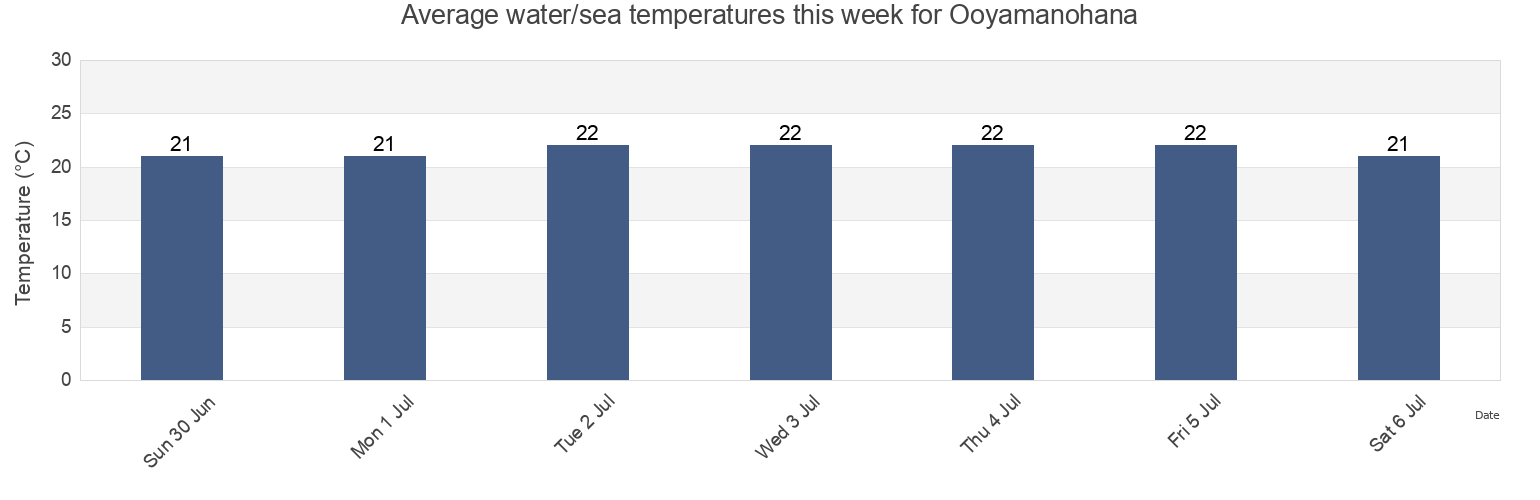 Water temperature in Ooyamanohana, Kitakyushu-shi, Fukuoka, Japan today and this week