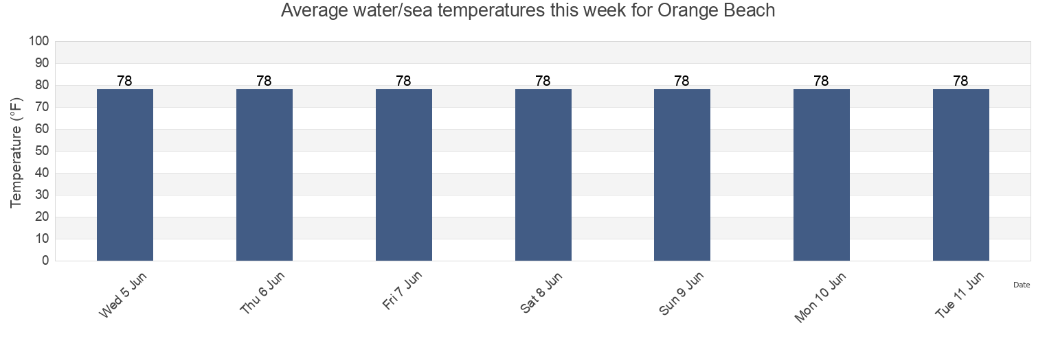 Water temperature in Orange Beach, Baldwin County, Alabama, United States today and this week