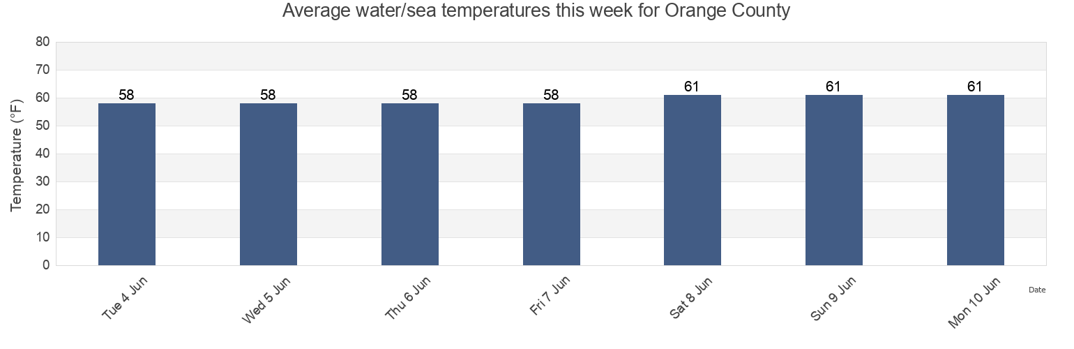 Water temperature in Orange County, California, United States today and this week