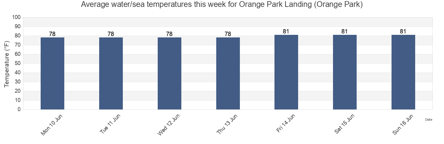 Water temperature in Orange Park Landing (Orange Park), Clay County, Florida, United States today and this week