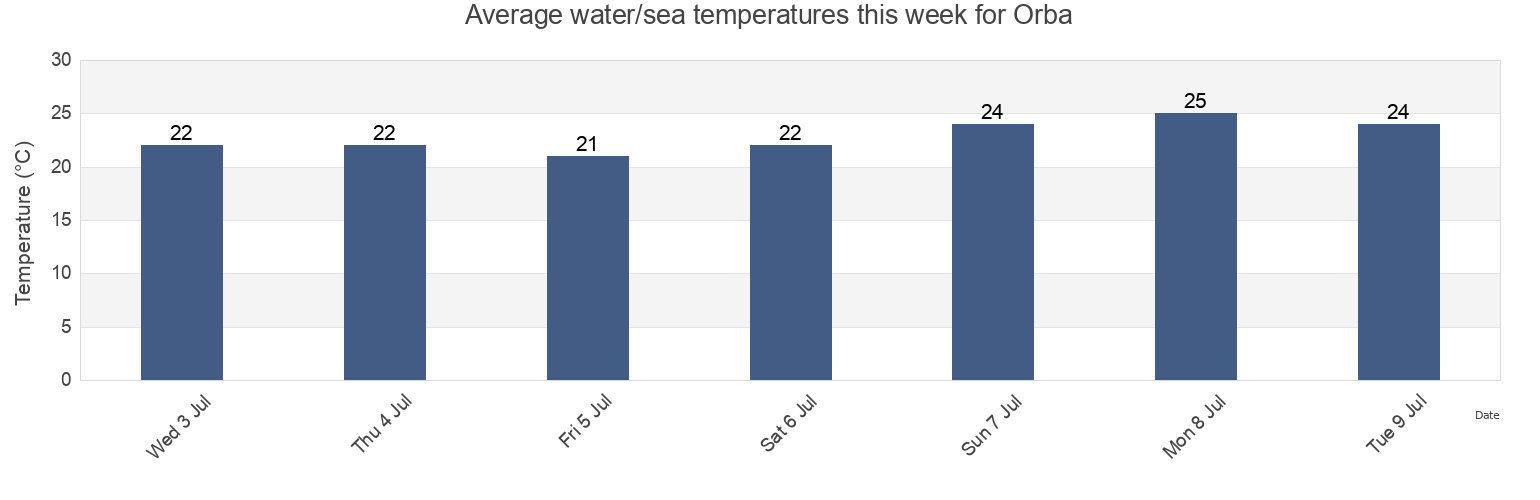 Water temperature in Orba, Provincia de Alicante, Valencia, Spain today and this week