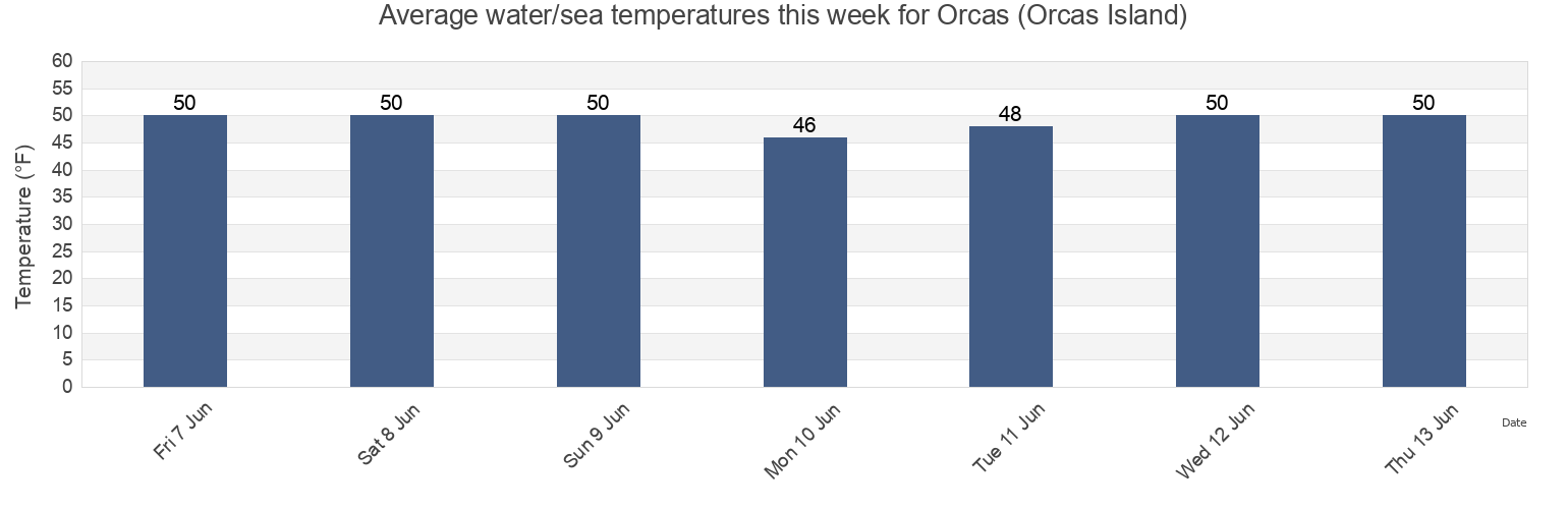 Water temperature in Orcas (Orcas Island), San Juan County, Washington, United States today and this week