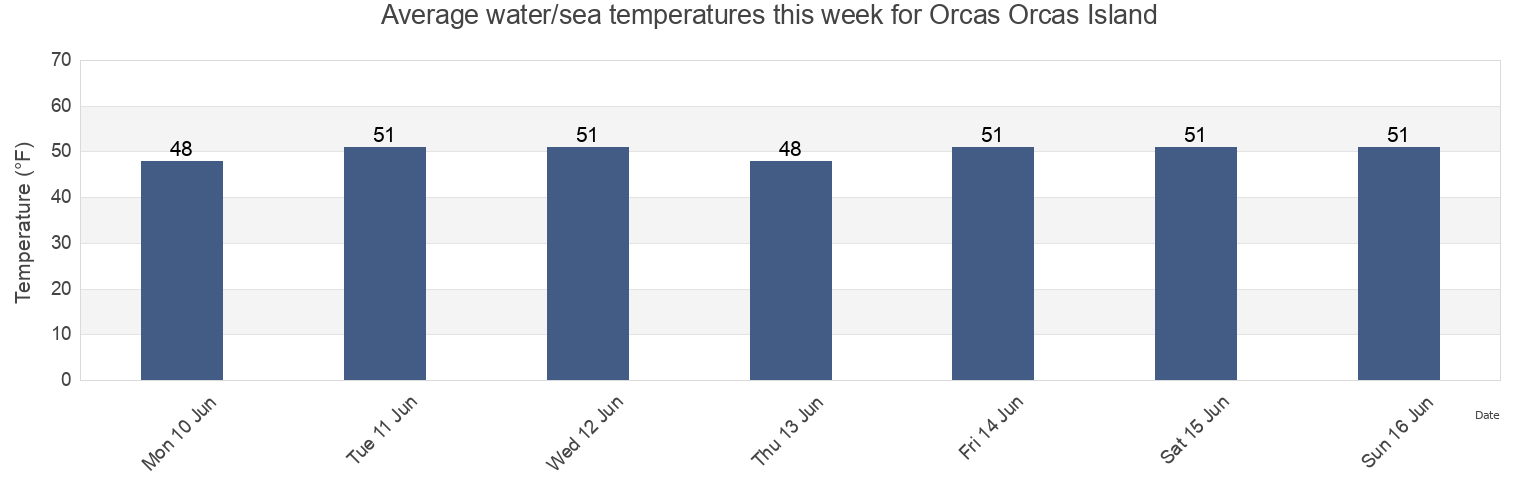 Water temperature in Orcas Orcas Island, San Juan County, Washington, United States today and this week