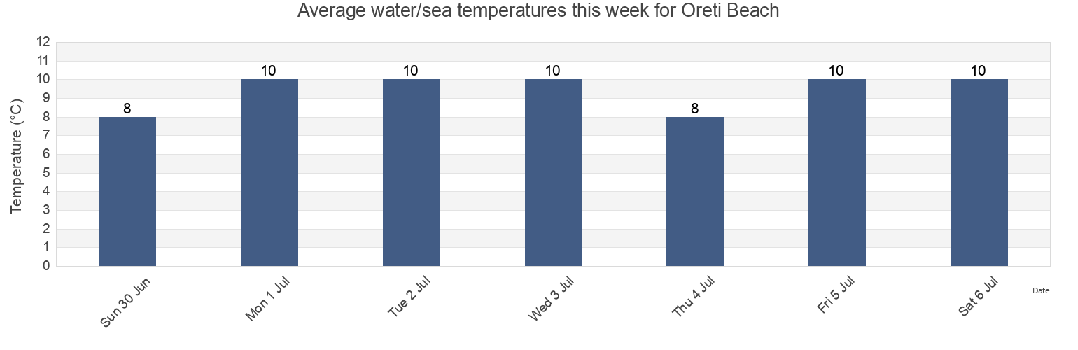 Water temperature in Oreti Beach, Invercargill City, Southland, New Zealand today and this week