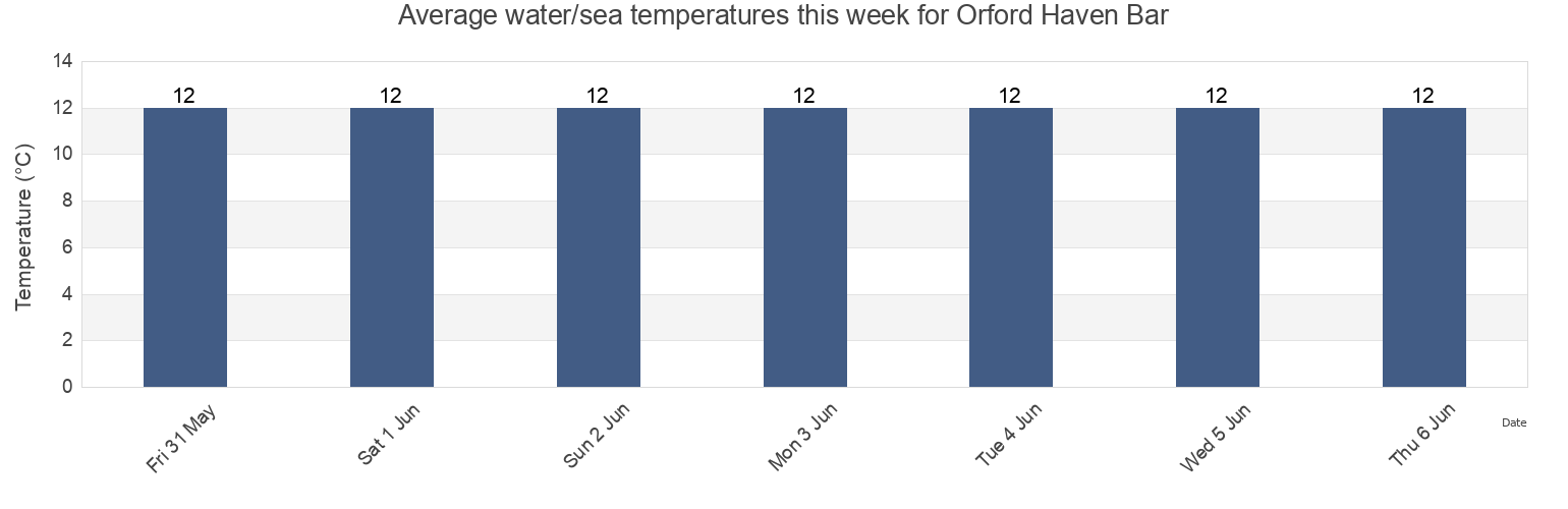 Water temperature in Orford Haven Bar, Suffolk, England, United Kingdom today and this week