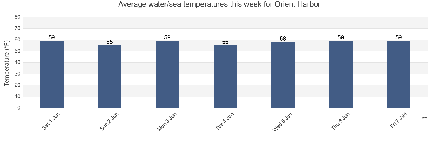 Water temperature in Orient Harbor, Suffolk County, New York, United States today and this week