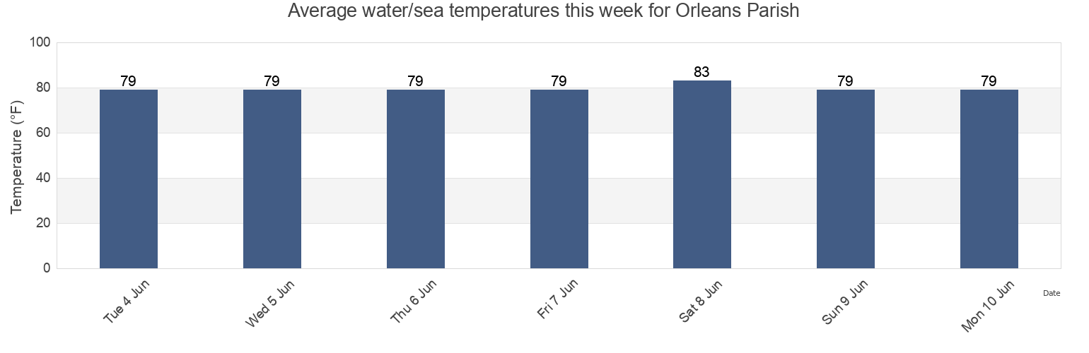 Water temperature in Orleans Parish, Louisiana, United States today and this week