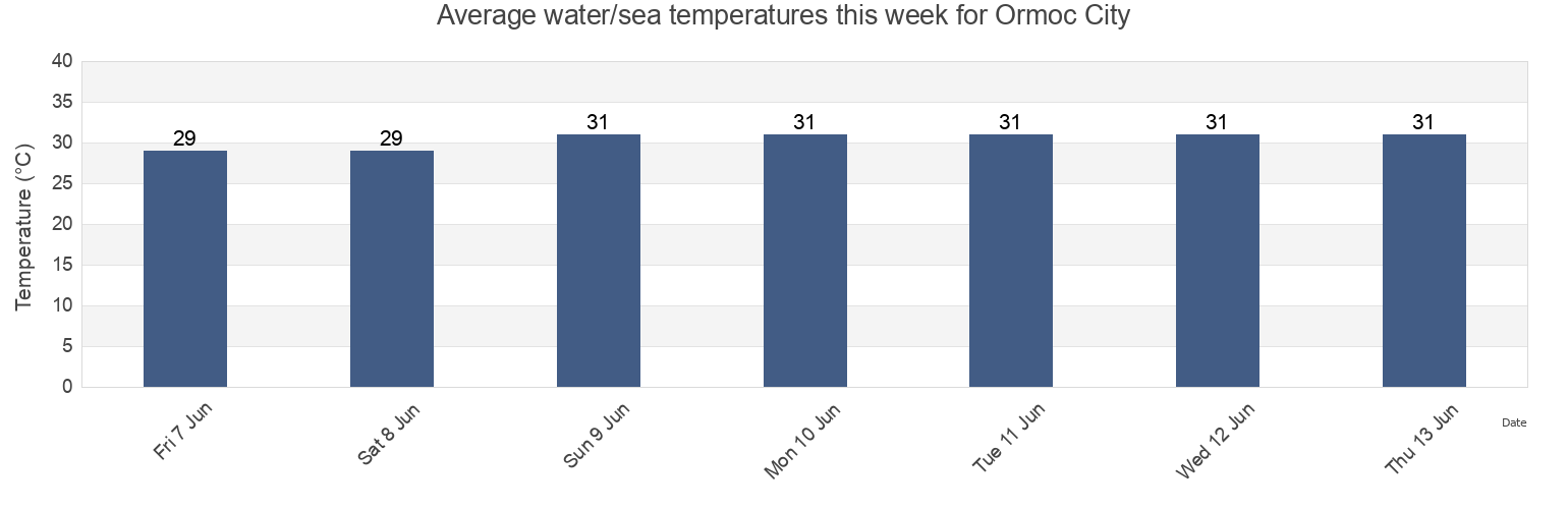 Water temperature in Ormoc City, Province of Leyte, Eastern Visayas, Philippines today and this week