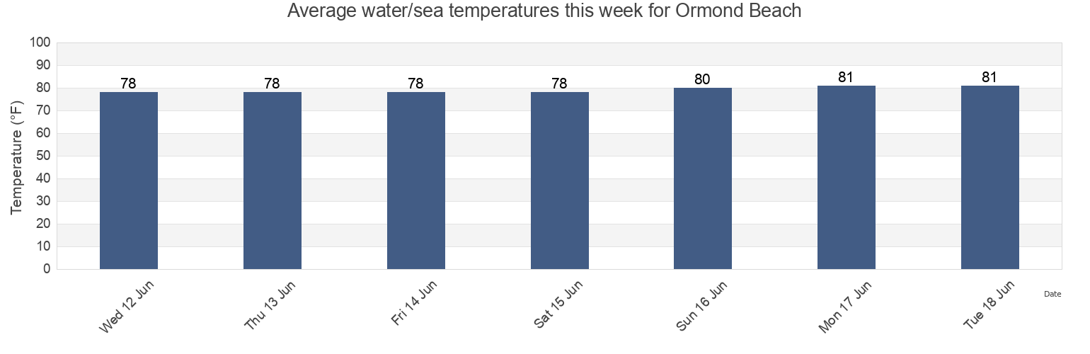 Water temperature in Ormond Beach, Volusia County, Florida, United States today and this week