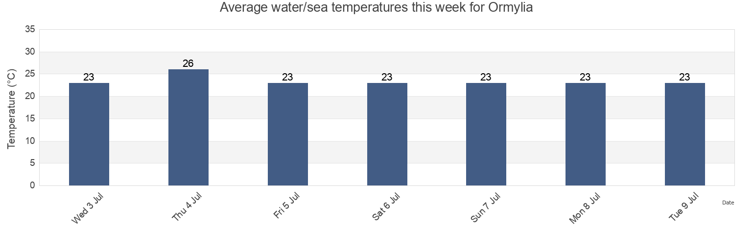 Water temperature in Ormylia, Nomos Chalkidikis, Central Macedonia, Greece today and this week