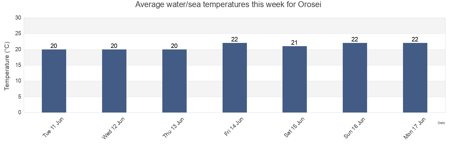 Water temperature in Orosei, Provincia di Nuoro, Sardinia, Italy today and this week