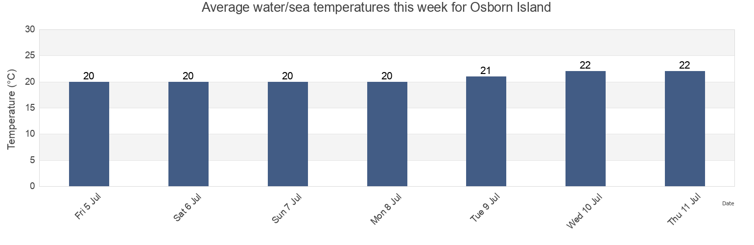 Water temperature in Osborn Island, Queensland, Australia today and this week