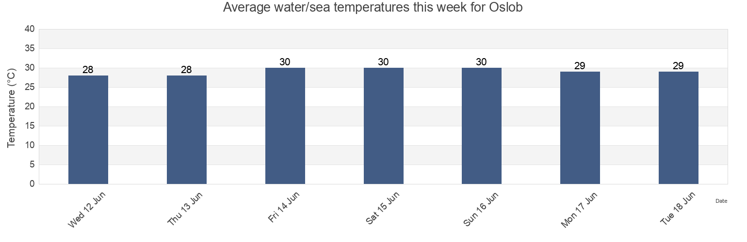Water temperature in Oslob, Province of Cebu, Central Visayas, Philippines today and this week
