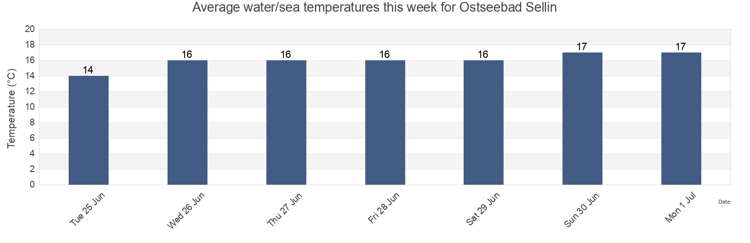 Water temperature in Ostseebad Sellin, Mecklenburg-Vorpommern, Germany today and this week