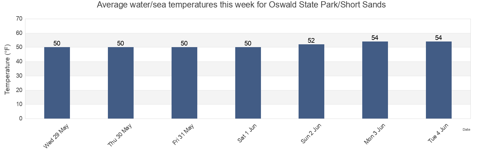 Water temperature in Oswald State Park/Short Sands, Clatsop County, Oregon, United States today and this week