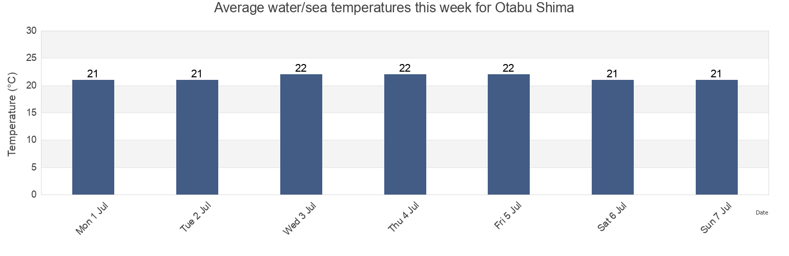Water temperature in Otabu Shima, Ako Shi, Hyogo, Japan today and this week