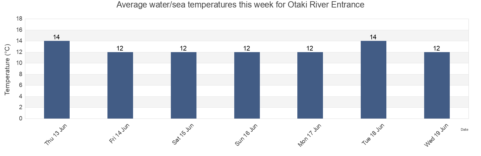 Water temperature in Otaki River Entrance, Kapiti Coast District, Wellington, New Zealand today and this week
