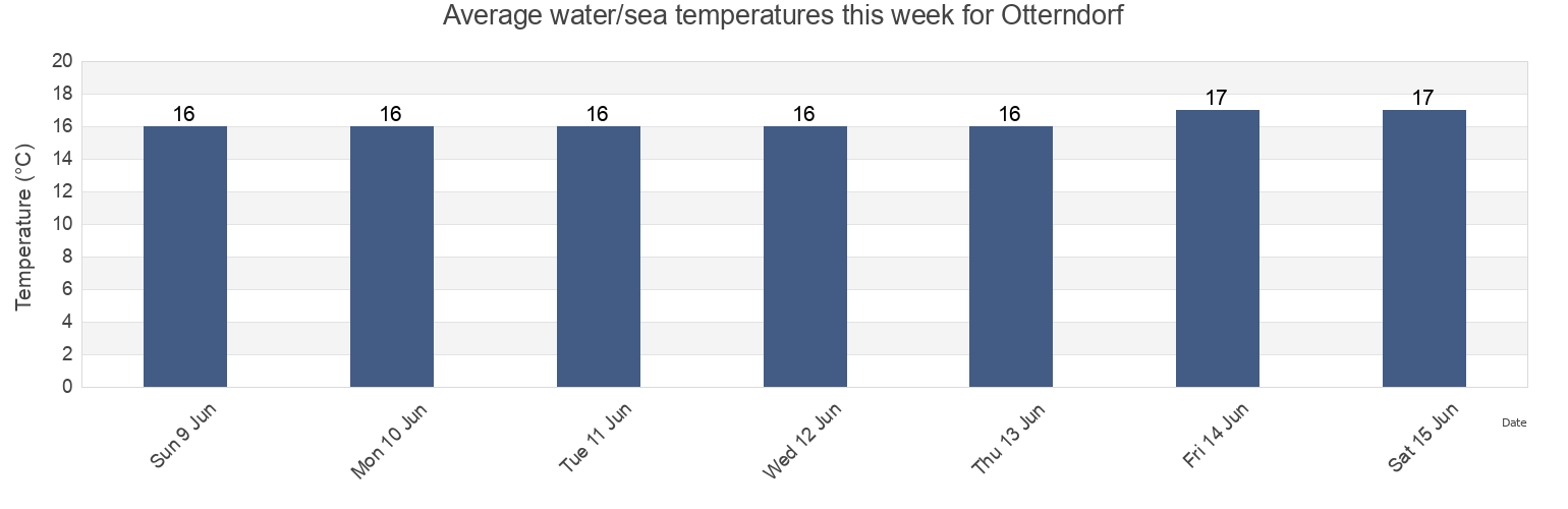 Water temperature in Otterndorf, Lower Saxony, Germany today and this week