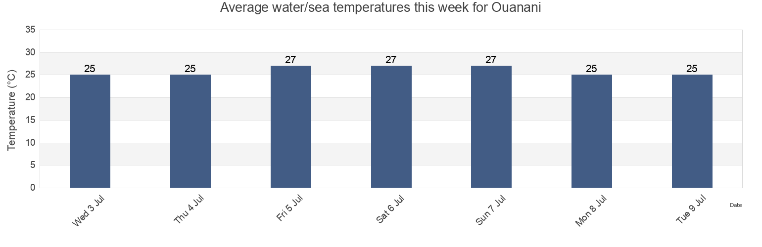 Water temperature in Ouanani, Moheli, Comoros today and this week