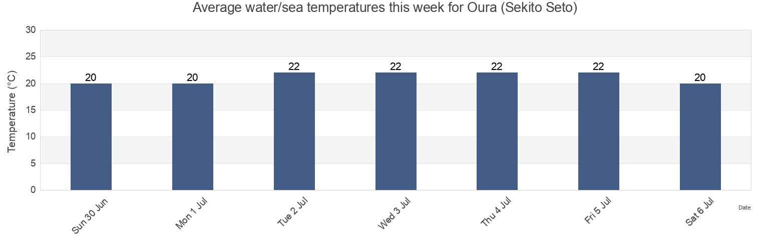 Water temperature in Oura (Sekito Seto), Iyo-shi, Ehime, Japan today and this week