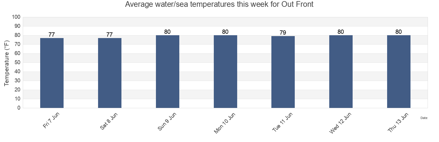 Water temperature in Out Front, Duval County, Florida, United States today and this week