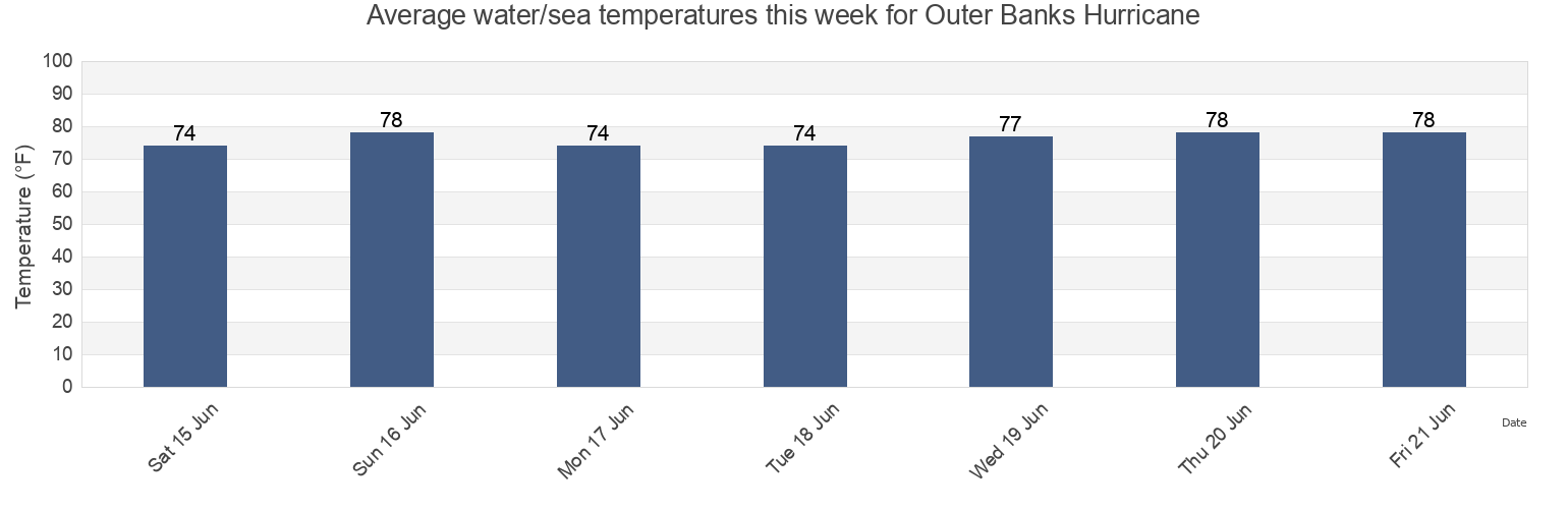 Water temperature in Outer Banks Hurricane, Dare County, North Carolina, United States today and this week