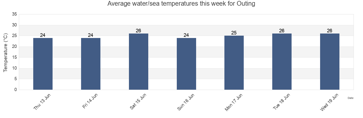 Water temperature in Outing, Guangdong, China today and this week