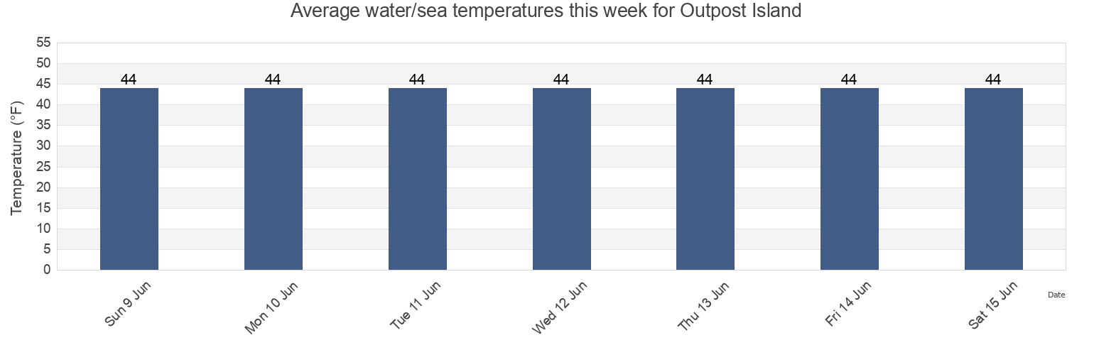 Water temperature in Outpost Island, Anchorage Municipality, Alaska, United States today and this week