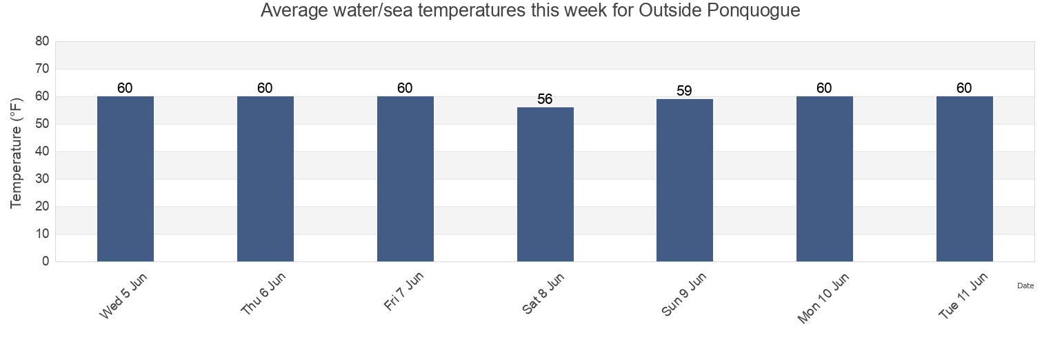 Water temperature in Outside Ponquogue, Suffolk County, New York, United States today and this week