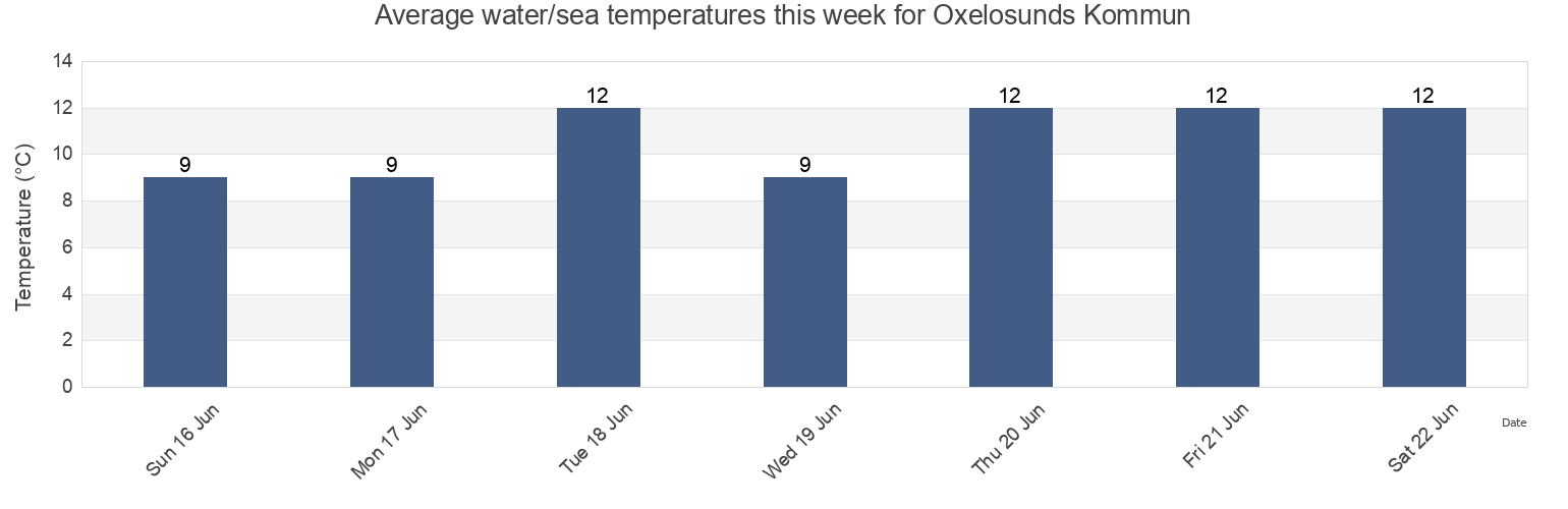 Water temperature in Oxelosunds Kommun, Soedermanland, Sweden today and this week