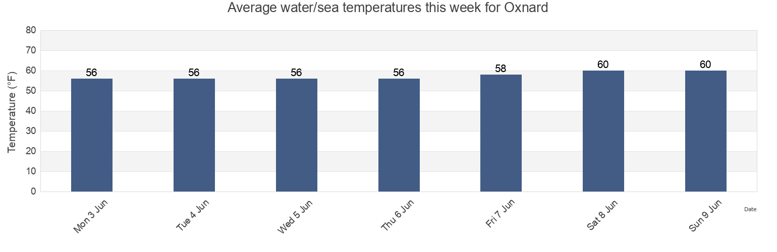 Water temperature in Oxnard, Ventura County, California, United States today and this week