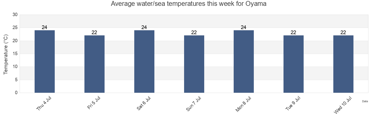 Water temperature in Oyama, Omaezaki-shi, Shizuoka, Japan today and this week