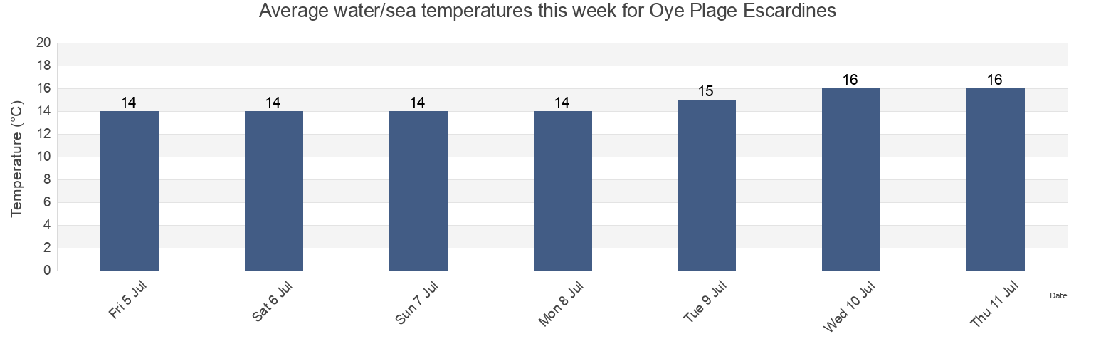 Water temperature in Oye Plage Escardines, Pas-de-Calais, Hauts-de-France, France today and this week