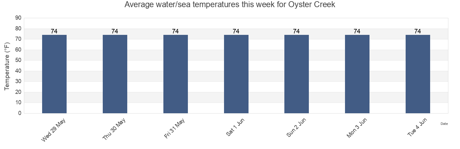 Water temperature in Oyster Creek, Dare County, North Carolina, United States today and this week