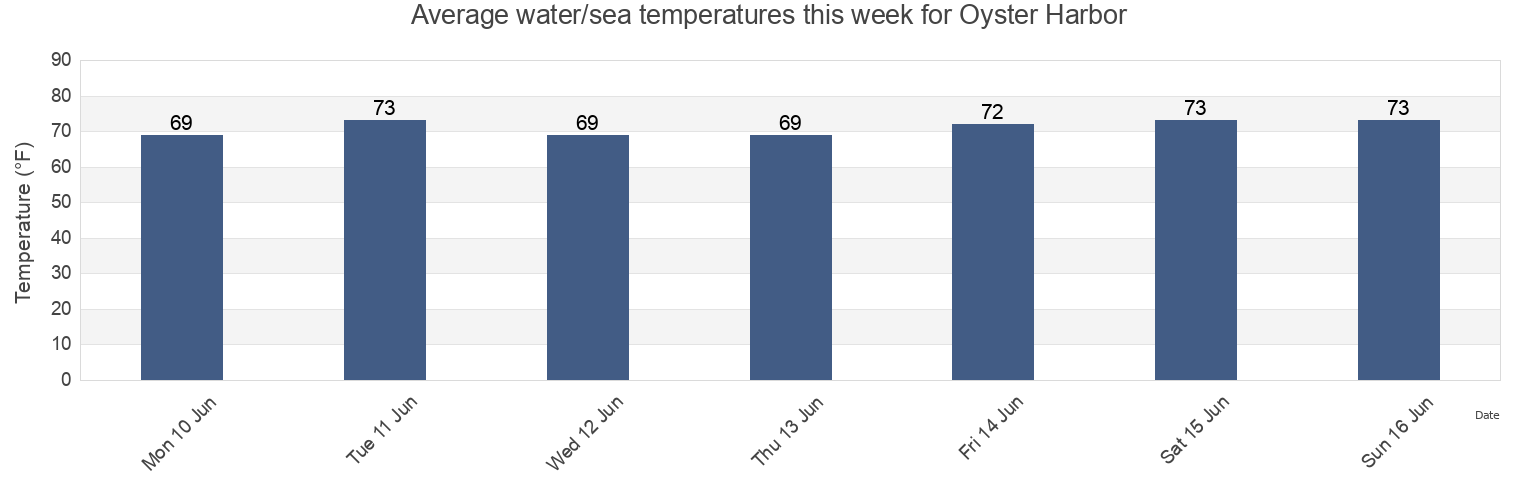 Water temperature in Oyster Harbor, Northampton County, Virginia, United States today and this week