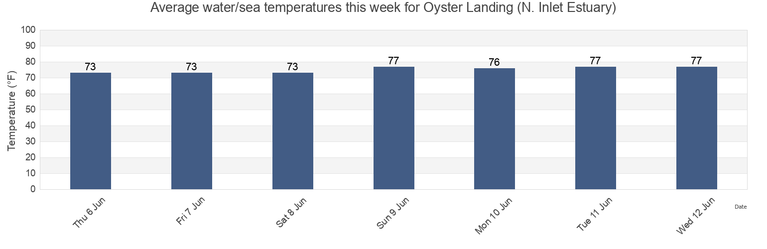 Water temperature in Oyster Landing (N. Inlet Estuary), Georgetown County, South Carolina, United States today and this week