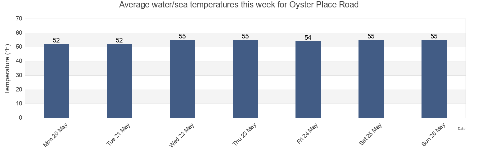 Water temperature in Oyster Place Road, Barnstable County, Massachusetts, United States today and this week