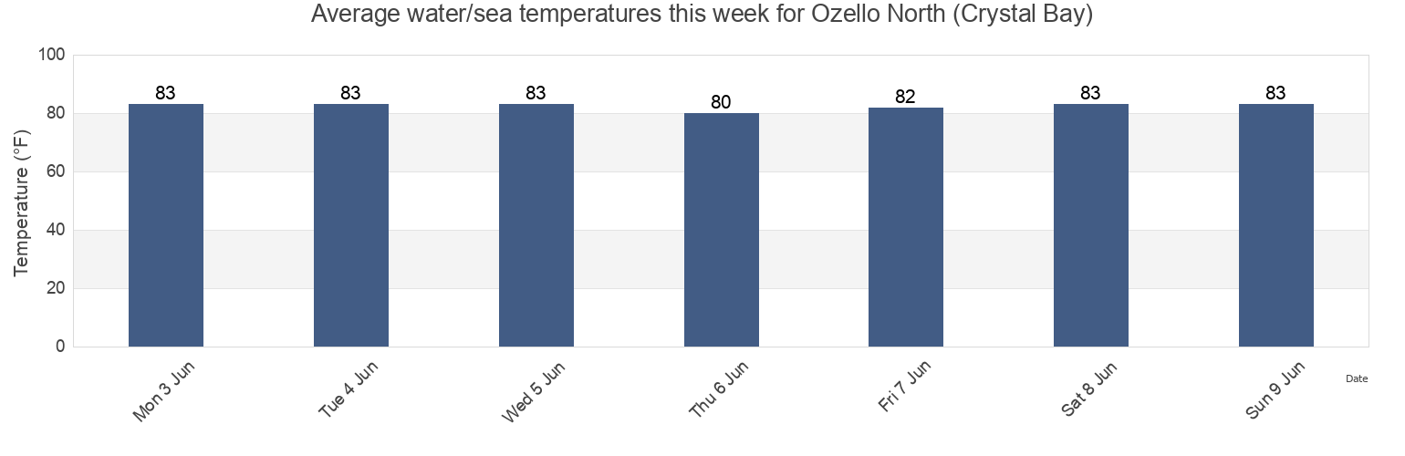 Water temperature in Ozello North (Crystal Bay), Citrus County, Florida, United States today and this week