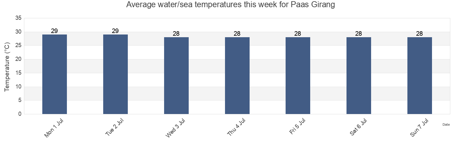 Water temperature in Paas Girang, West Java, Indonesia today and this week